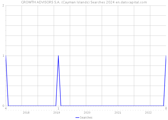 GROWTH ADVISORS S.A. (Cayman Islands) Searches 2024 