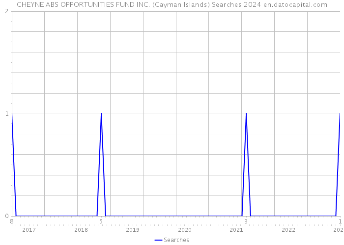 CHEYNE ABS OPPORTUNITIES FUND INC. (Cayman Islands) Searches 2024 