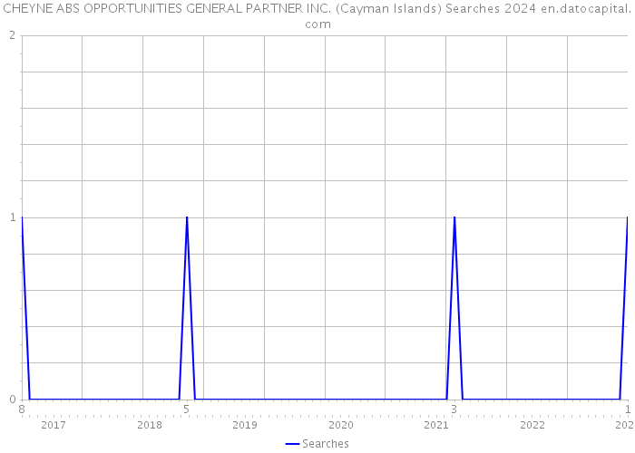 CHEYNE ABS OPPORTUNITIES GENERAL PARTNER INC. (Cayman Islands) Searches 2024 