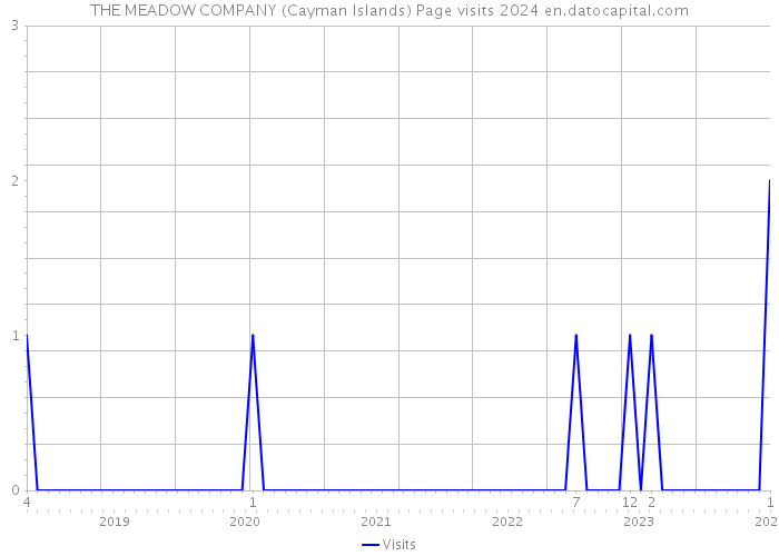 THE MEADOW COMPANY (Cayman Islands) Page visits 2024 