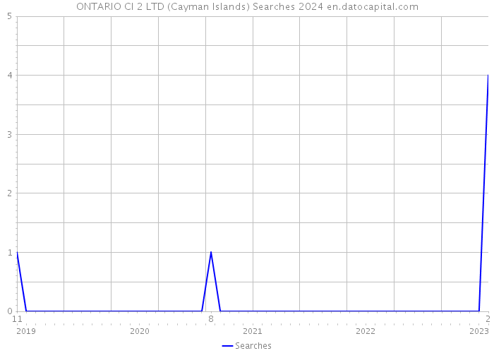 ONTARIO CI 2 LTD (Cayman Islands) Searches 2024 