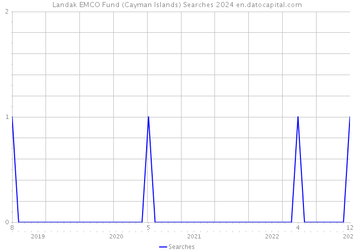 Landak EMCO Fund (Cayman Islands) Searches 2024 