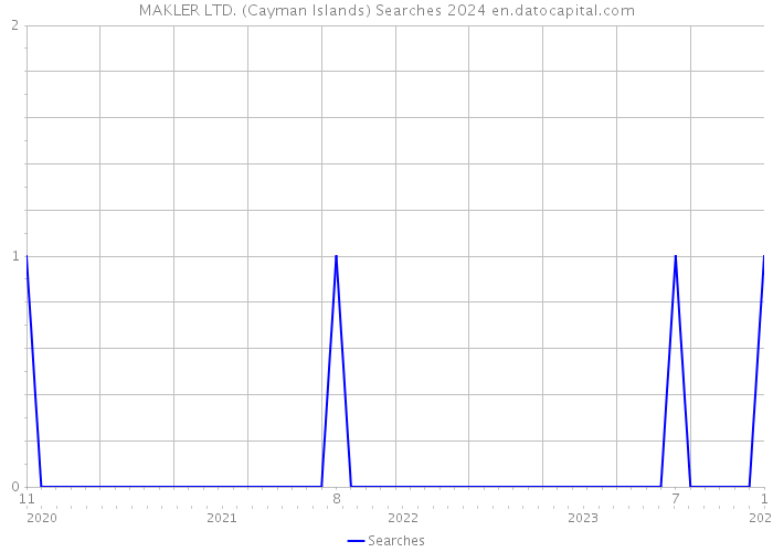 MAKLER LTD. (Cayman Islands) Searches 2024 