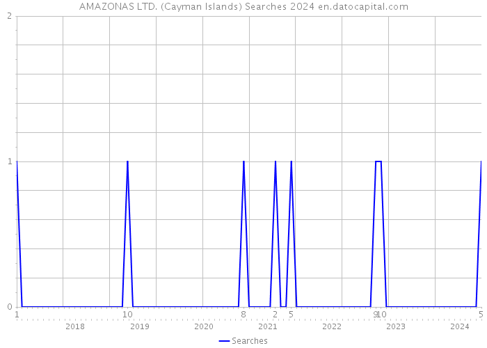 AMAZONAS LTD. (Cayman Islands) Searches 2024 