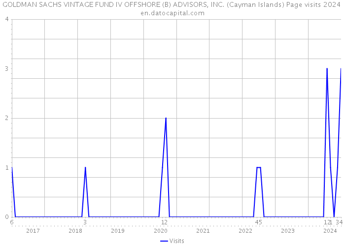 GOLDMAN SACHS VINTAGE FUND IV OFFSHORE (B) ADVISORS, INC. (Cayman Islands) Page visits 2024 