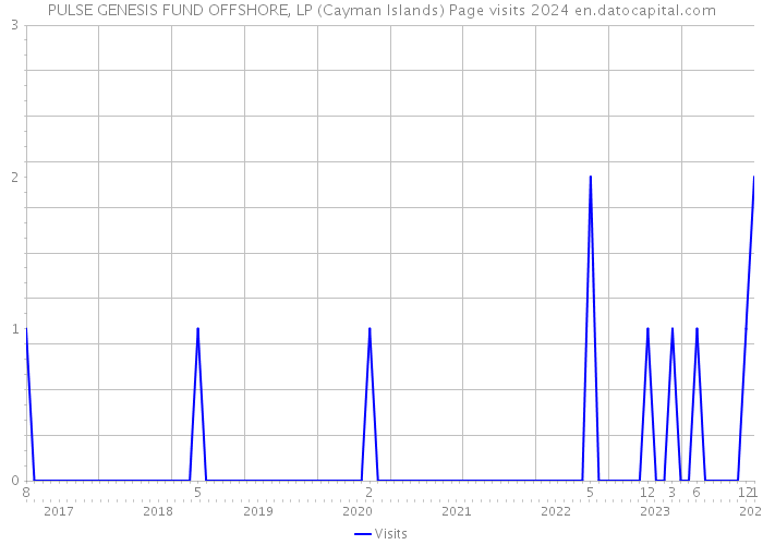 PULSE GENESIS FUND OFFSHORE, LP (Cayman Islands) Page visits 2024 