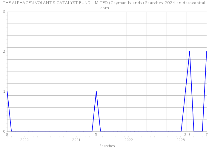 THE ALPHAGEN VOLANTIS CATALYST FUND LIMITED (Cayman Islands) Searches 2024 