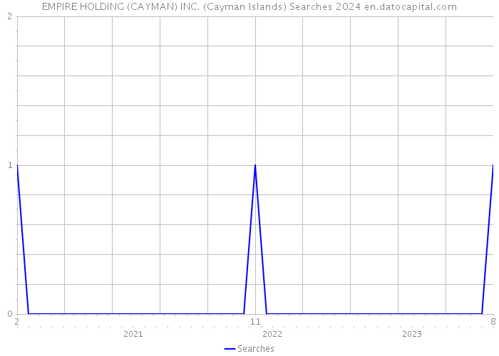 EMPIRE HOLDING (CAYMAN) INC. (Cayman Islands) Searches 2024 