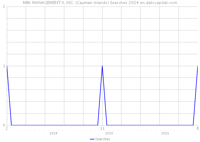 MBK MANAGEMENT II, INC. (Cayman Islands) Searches 2024 