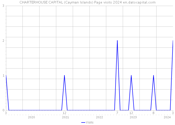 CHARTERHOUSE CAPITAL (Cayman Islands) Page visits 2024 
