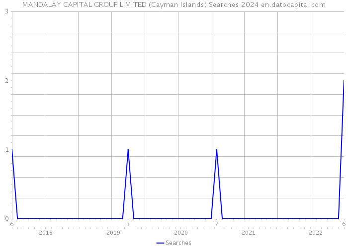 MANDALAY CAPITAL GROUP LIMITED (Cayman Islands) Searches 2024 