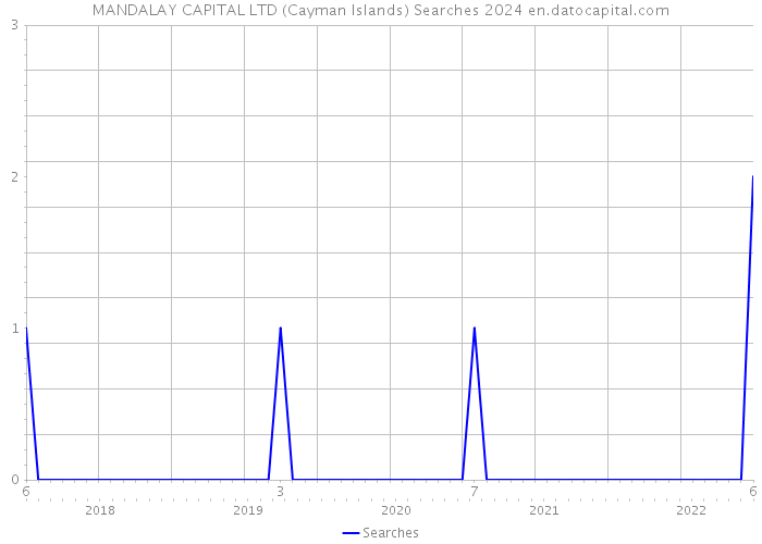 MANDALAY CAPITAL LTD (Cayman Islands) Searches 2024 