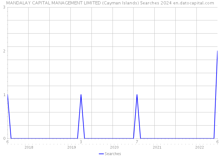 MANDALAY CAPITAL MANAGEMENT LIMITED (Cayman Islands) Searches 2024 