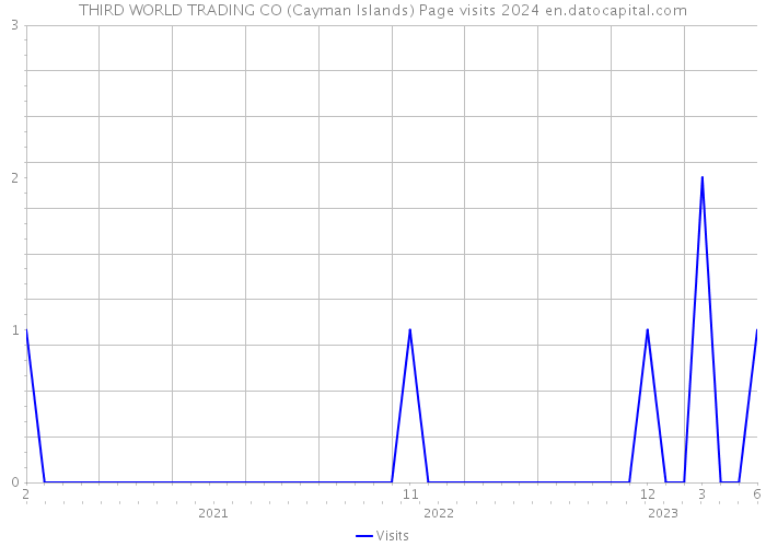 THIRD WORLD TRADING CO (Cayman Islands) Page visits 2024 