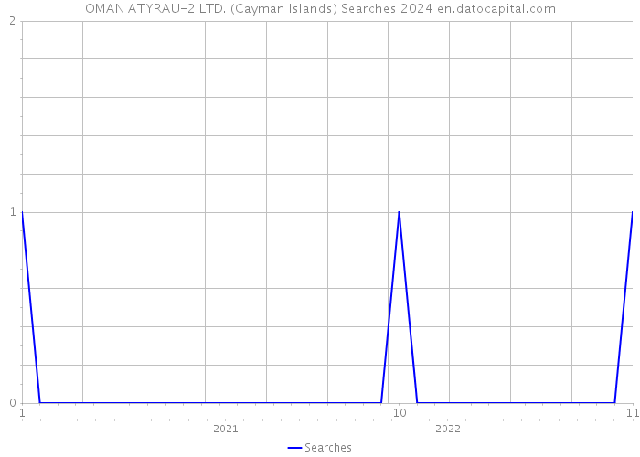 OMAN ATYRAU-2 LTD. (Cayman Islands) Searches 2024 