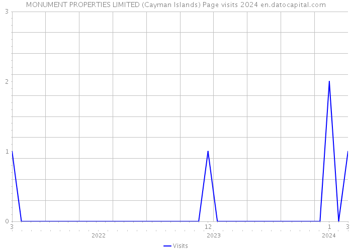MONUMENT PROPERTIES LIMITED (Cayman Islands) Page visits 2024 