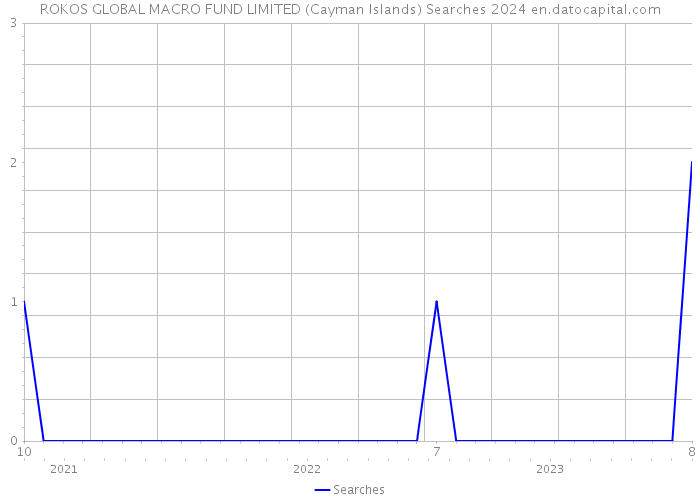 ROKOS GLOBAL MACRO FUND LIMITED (Cayman Islands) Searches 2024 