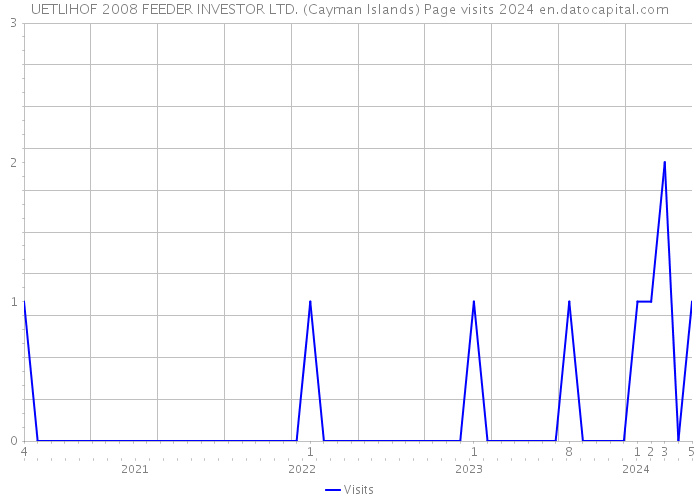 UETLIHOF 2008 FEEDER INVESTOR LTD. (Cayman Islands) Page visits 2024 