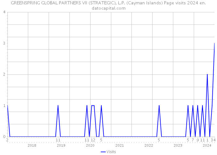 GREENSPRING GLOBAL PARTNERS VII (STRATEGIC), L.P. (Cayman Islands) Page visits 2024 