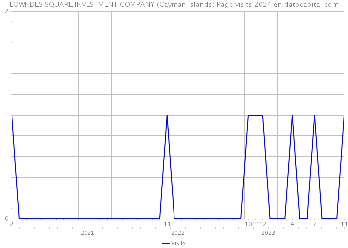 LOWNDES SQUARE INVESTMENT COMPANY (Cayman Islands) Page visits 2024 