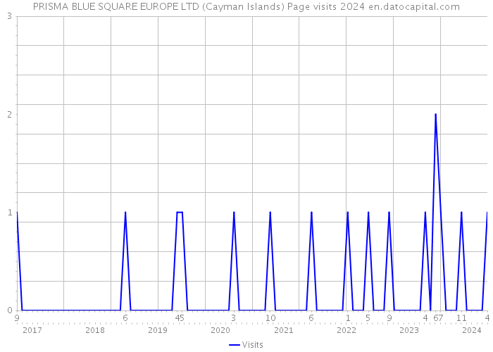 PRISMA BLUE SQUARE EUROPE LTD (Cayman Islands) Page visits 2024 