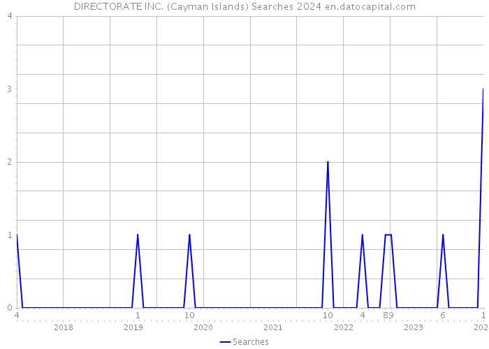 DIRECTORATE INC. (Cayman Islands) Searches 2024 