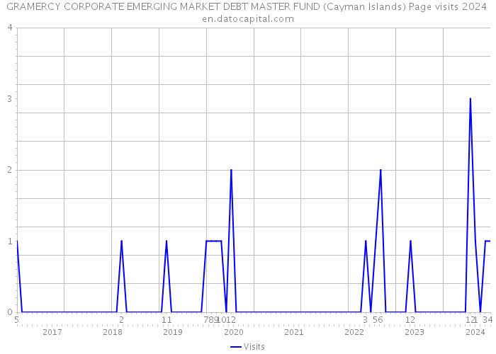GRAMERCY CORPORATE EMERGING MARKET DEBT MASTER FUND (Cayman Islands) Page visits 2024 