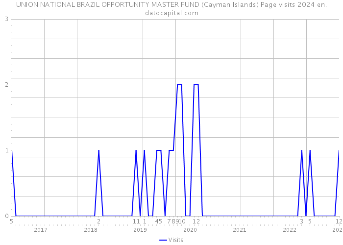 UNION NATIONAL BRAZIL OPPORTUNITY MASTER FUND (Cayman Islands) Page visits 2024 