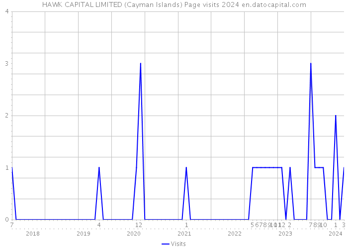 HAWK CAPITAL LIMITED (Cayman Islands) Page visits 2024 