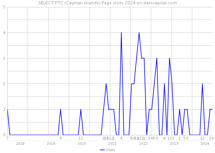 SELECT PTC (Cayman Islands) Page visits 2024 