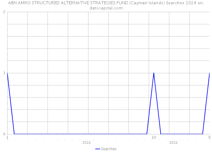 ABN AMRO STRUCTURED ALTERNATIVE STRATEGIES FUND (Cayman Islands) Searches 2024 