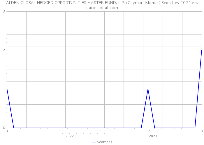 ALDEN GLOBAL HEDGED OPPORTUNITIES MASTER FUND, L.P. (Cayman Islands) Searches 2024 