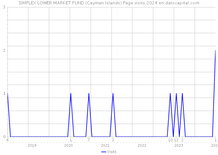 SIMPLEX LOWER MARKET FUND (Cayman Islands) Page visits 2024 