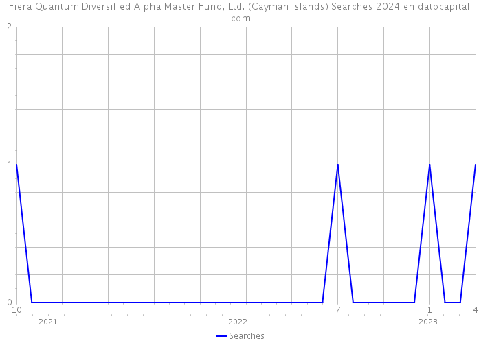 Fiera Quantum Diversified Alpha Master Fund, Ltd. (Cayman Islands) Searches 2024 