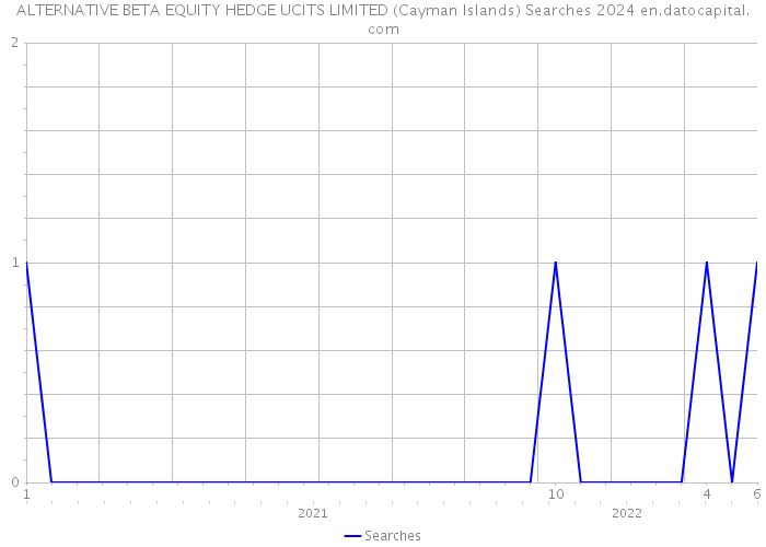 ALTERNATIVE BETA EQUITY HEDGE UCITS LIMITED (Cayman Islands) Searches 2024 