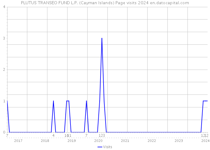 PLUTUS TRANSEO FUND L.P. (Cayman Islands) Page visits 2024 