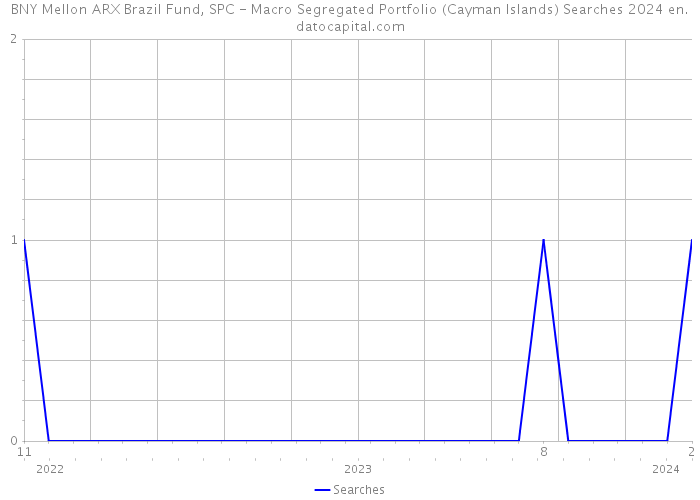 BNY Mellon ARX Brazil Fund, SPC - Macro Segregated Portfolio (Cayman Islands) Searches 2024 
