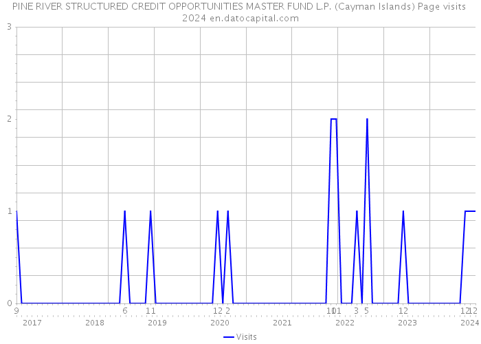 PINE RIVER STRUCTURED CREDIT OPPORTUNITIES MASTER FUND L.P. (Cayman Islands) Page visits 2024 