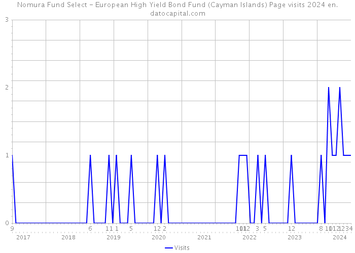 Nomura Fund Select - European High Yield Bond Fund (Cayman Islands) Page visits 2024 