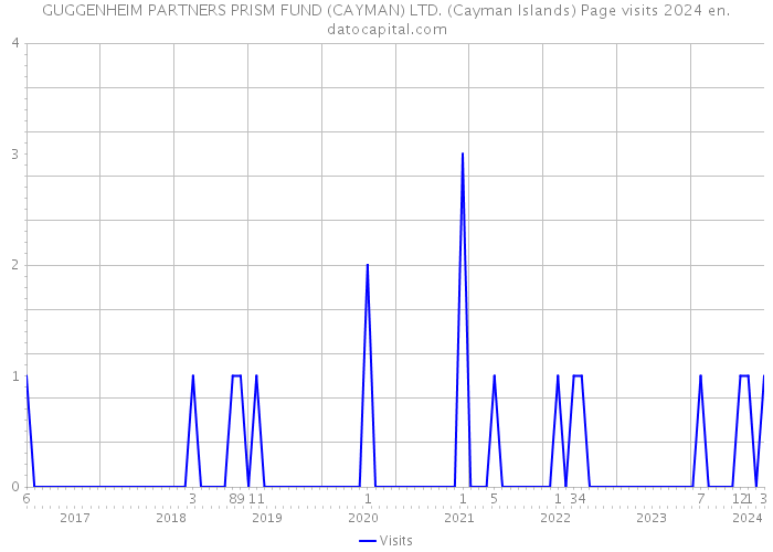 GUGGENHEIM PARTNERS PRISM FUND (CAYMAN) LTD. (Cayman Islands) Page visits 2024 