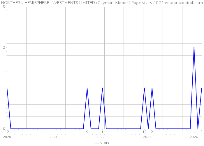 NORTHERN HEMISPHERE INVESTMENTS LIMITED (Cayman Islands) Page visits 2024 