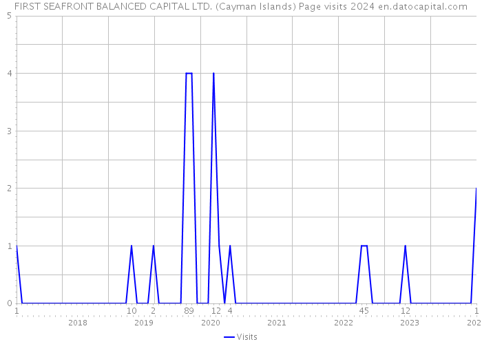 FIRST SEAFRONT BALANCED CAPITAL LTD. (Cayman Islands) Page visits 2024 