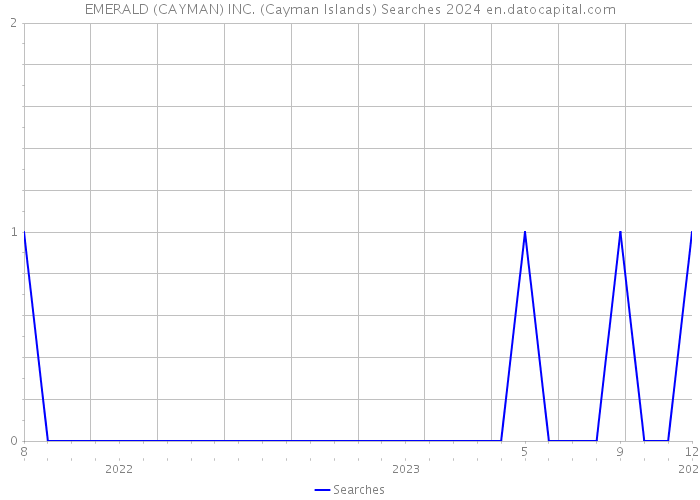 EMERALD (CAYMAN) INC. (Cayman Islands) Searches 2024 