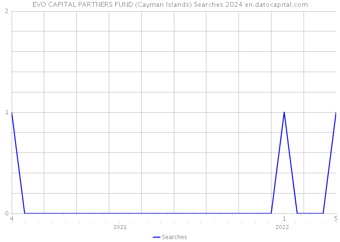 EVO CAPITAL PARTNERS FUND (Cayman Islands) Searches 2024 