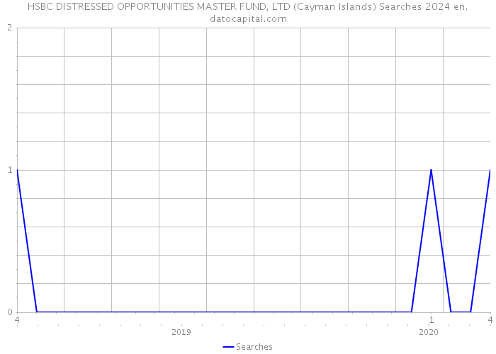 HSBC DISTRESSED OPPORTUNITIES MASTER FUND, LTD (Cayman Islands) Searches 2024 