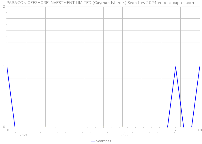 PARAGON OFFSHORE INVESTMENT LIMITED (Cayman Islands) Searches 2024 