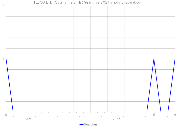 TESCO LTD (Cayman Islands) Searches 2024 