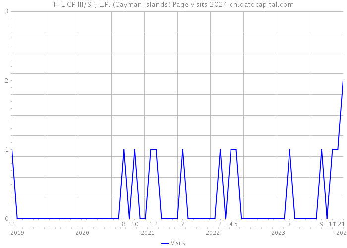 FFL CP III/SF, L.P. (Cayman Islands) Page visits 2024 