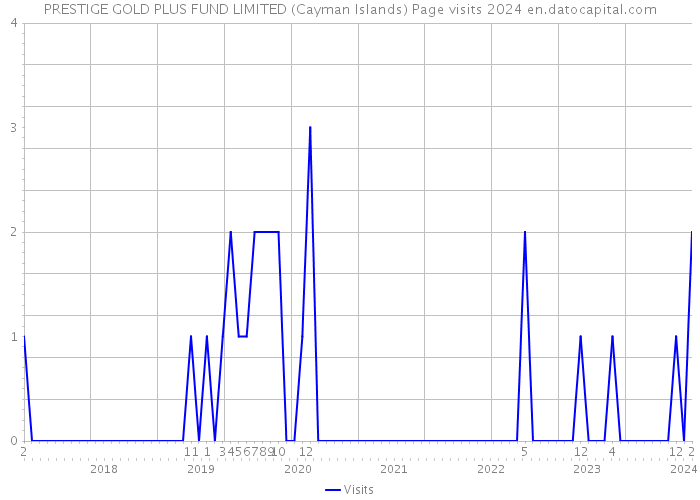 PRESTIGE GOLD PLUS FUND LIMITED (Cayman Islands) Page visits 2024 
