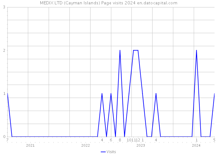 MEDIX LTD (Cayman Islands) Page visits 2024 